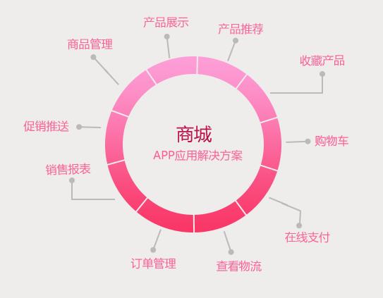 商城app開發(fā)，商城app行業(yè)解決方案