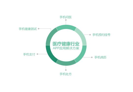 手機醫(yī)療app軟件開發(fā)，醫(yī)院app開發(fā)服務(wù)