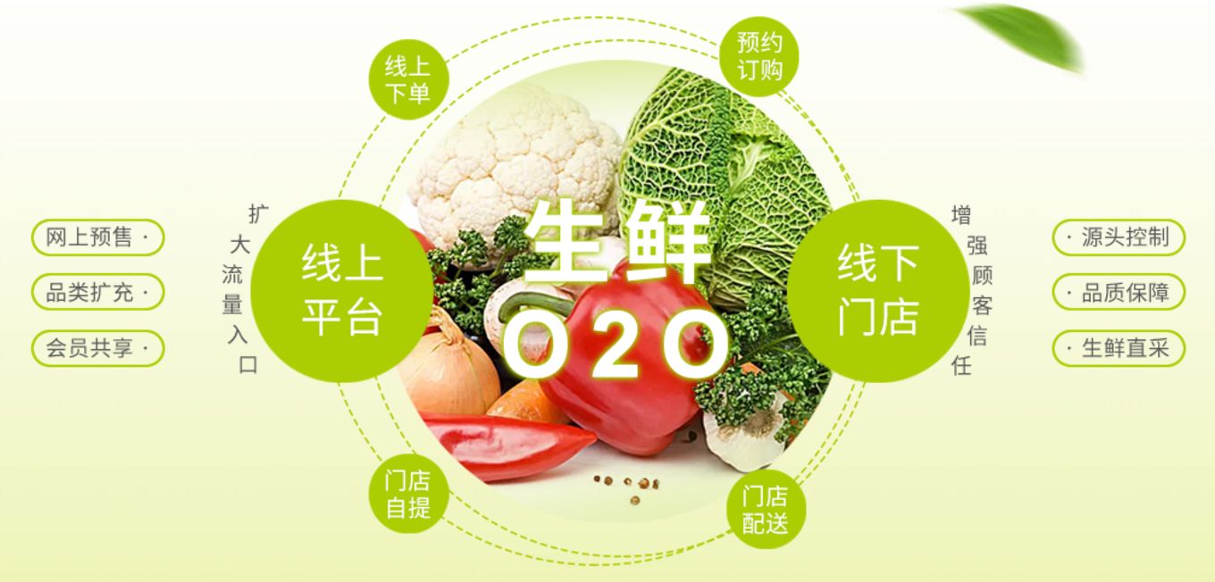 O2O生鮮配送(圖2)